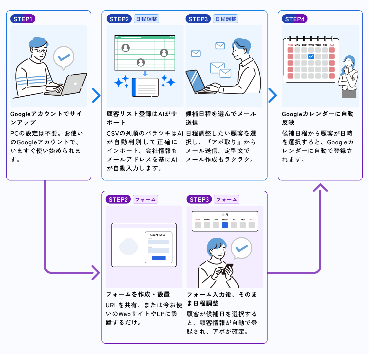 Googleアカウントでのセットアップから、フォーム設置、日程調整、Googleカレンダー連携によるアポ獲得までの自動化フロー