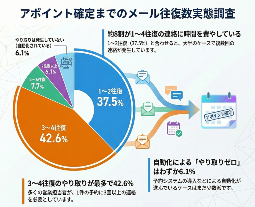 グラフデータ:1件のアポイント確定までのメール往復回数
